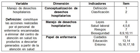 manejo_desechos_enfermeria/operacionalizacion_de_variables