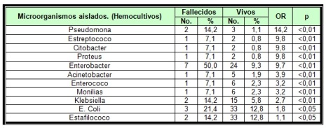 morbilidad_mortalidad_neonatal/tabla10_microorganismos_aislados morbilidad_mortalidad_neonatal/tabla10_microorganismos_aislados