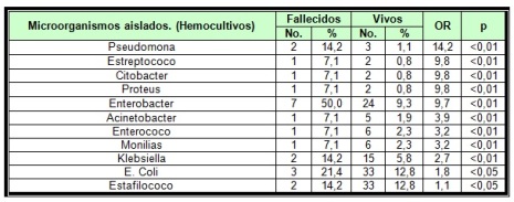 morbilidad_mortalidad_neonatal/tabla10_microorganismos_aislados