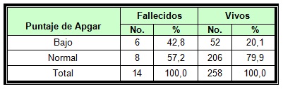 morbilidad_mortalidad_neonatal/tabla3_puntaje_apgar