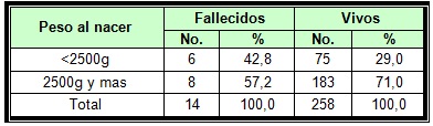 morbilidad_mortalidad_neonatal/tabla4_peso_nacimientos