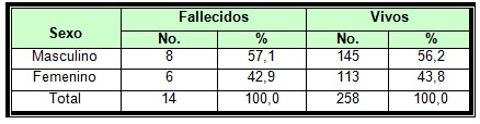 morbilidad_mortalidad_neonatal/tabla5_distribucion_porsexo