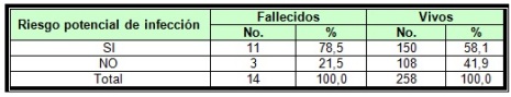 morbilidad_mortalidad_neonatal/tabla7_riesgo_infeccion