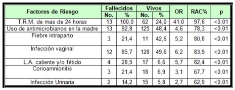 morbilidad_mortalidad_neonatal/tabla8_factores_riesgo