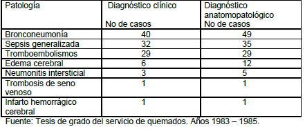 mortalidad_quemaduras_quemados/correlacion_clinico_patologica