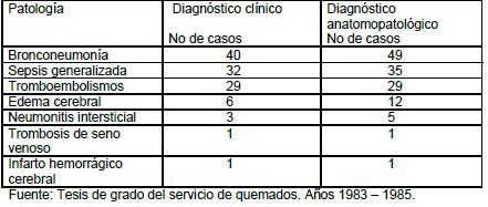 mortalidad_quemaduras_quemados/correlacion_clinico_patologica mortalidad_quemaduras_quemados/correlacion_clinico_patologica