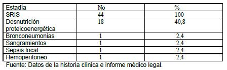 mortalidad_quemaduras_quemados/distribucion_causas_coadyuvantes mortalidad_quemaduras_quemados/distribucion_causas_coadyuvantes