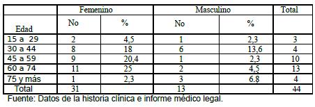 mortalidad_quemaduras_quemados/distribucion_edad_sexo