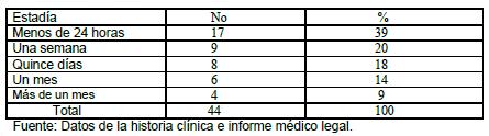mortalidad_quemaduras_quemados/distribucion_estadia_servicio mortalidad_quemaduras_quemados/distribucion_estadia_servicio