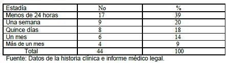 mortalidad_quemaduras_quemados/distribucion_estadia_servicio