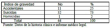mortalidad_quemaduras_quemados/distribucion_fallecidos_etiologia mortalidad_quemaduras_quemados/distribucion_fallecidos_etiologia