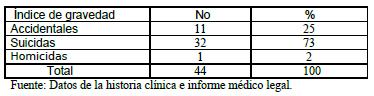 mortalidad_quemaduras_quemados/distribucion_fallecidos_etiologia