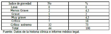 mortalidad_quemaduras_quemados/distribucion_indice_gravedad