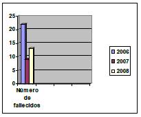 mortalidad_quemaduras_quemados/grafico_numero_fallecidos