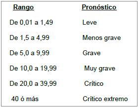 mortalidad_quemaduras_quemados/indice_pronostico