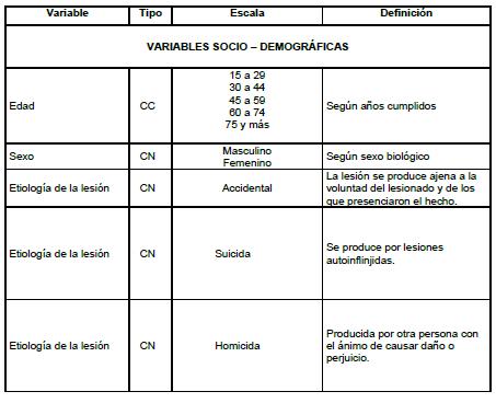 mortalidad_quemaduras_quemados/operalizacion_variables