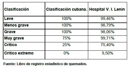 mortalidad_quemaduras_quemados/supervivencia_hospital_lenin