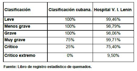 mortalidad_quemaduras_quemados/supervivencia_hospital_lenin mortalidad_quemaduras_quemados/supervivencia_hospital_lenin