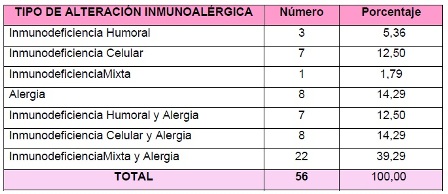 otitis_media_aguda/distribucion_alteracion_inmunoalergica otitis_media_aguda/distribucion_alteracion_inmunoalergica