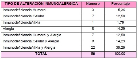 otitis_media_aguda/distribucion_alteracion_inmunoalergica