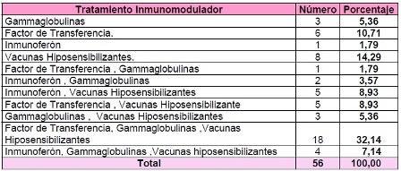 otitis_media_aguda/distribucion_tratamiento_empleado otitis_media_aguda/distribucion_tratamiento_empleado