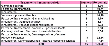 otitis_media_aguda/distribucion_tratamiento_empleado