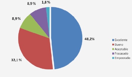 otitis_media_aguda/grafico_evolucion_clinica otitis_media_aguda/grafico_evolucion_clinica