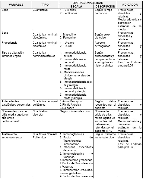 otitis_media_aguda/operacionabilidad_variables
