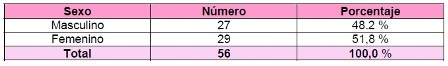 otitis_media_aguda/tabla2_distribucion_sexo