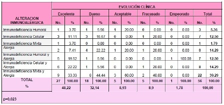 otitis_media_aguda/tabla_alteracion_evolucion