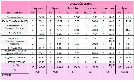 otitis_media_aguda/tabla_tratamiento_evolucion otitis_media_aguda/tabla_tratamiento_evolucion