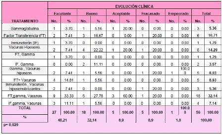 otitis_media_aguda/tabla_tratamiento_evolucion