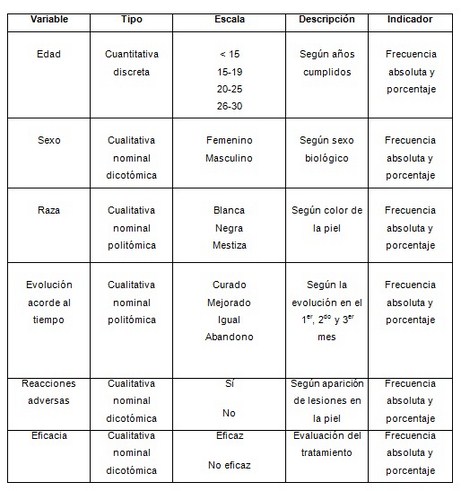 peloides_acne_vulgar/operacionalizacion_de_variables peloides_acne_vulgar/operacionalizacion_de_variables