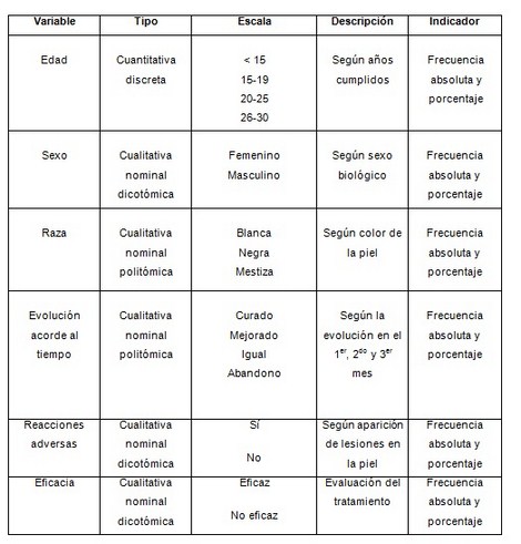 peloides_acne_vulgar/operacionalizacion_de_variables