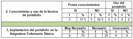portafolio_estudiantes_enfermeria/tabla2_conocimiento_portafolio portafolio_estudiantes_enfermeria/tabla2_conocimiento_portafolio