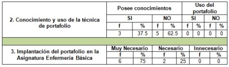 portafolio_estudiantes_enfermeria/tabla2_conocimiento_portafolio