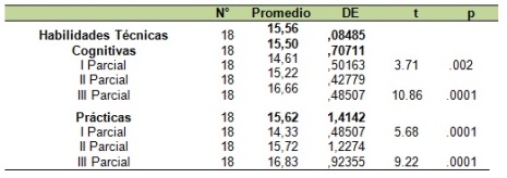 portafolio_estudiantes_enfermeria/tabla6_habilidades_tecnicas