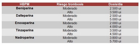 www.portalesmedicos.com/imagenes/publicaciones_12/1201_prevencion_enfermedad_tromboembolica/dosis_recomendada_riesgo.jpg