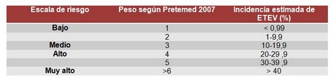 prevencion_enfermedad_tromboembolica/estratificacion_riesgo_pretemed