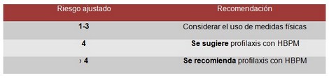 prevencion_enfermedad_tromboembolica/recomendaciones_de_profilaxis