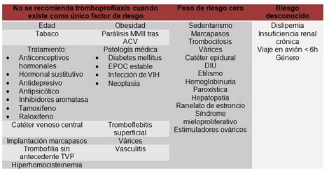 prevencion_enfermedad_tromboembolica/situaciones_menor_peso