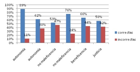 principios_eticos_legales/grafico1_principios_eticos