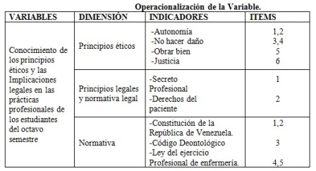 principios_eticos_legales/operacionalizacion_variables
