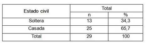 riesgo_reproductivo_preconcepcional/estado_civil_mujeres