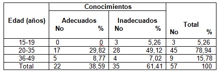 salud_bucal_lactantes/tabla1_conocimiento_madres