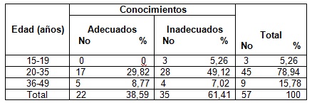 salud_bucal_lactantes/tabla1_conocimiento_madres