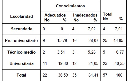 salud_bucal_lactantes/tabla2_conocimientos_por_escolaridad