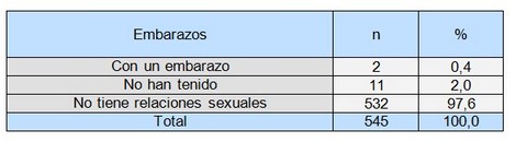 salud_sexual_reproductiva/numero_de_embarazos