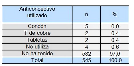 salud_sexual_reproductiva/segun_anticonceptivo_utilizado