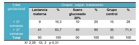 terapia_dolor_recien_nacido/grupo_segun_tratamiento